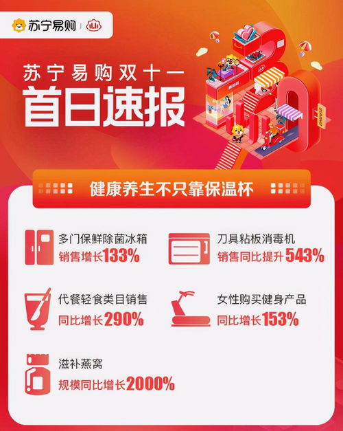 蘇寧雙十一首日旗開(kāi)得勝 土豪訂單激增6倍，健康信息咨詢成新亮點(diǎn)